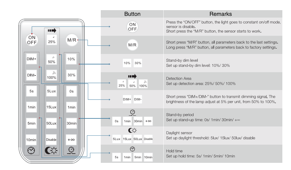 ELV - Sensor+Dimming Remote Operation